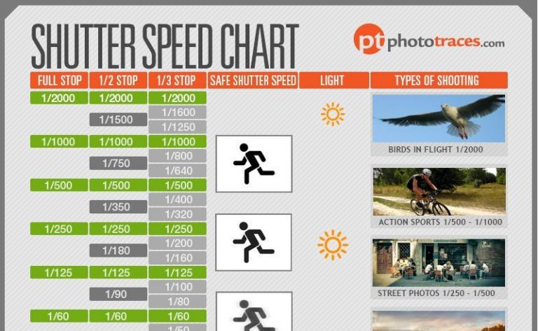 The Shutter Speed Chart - PHOTOCapital